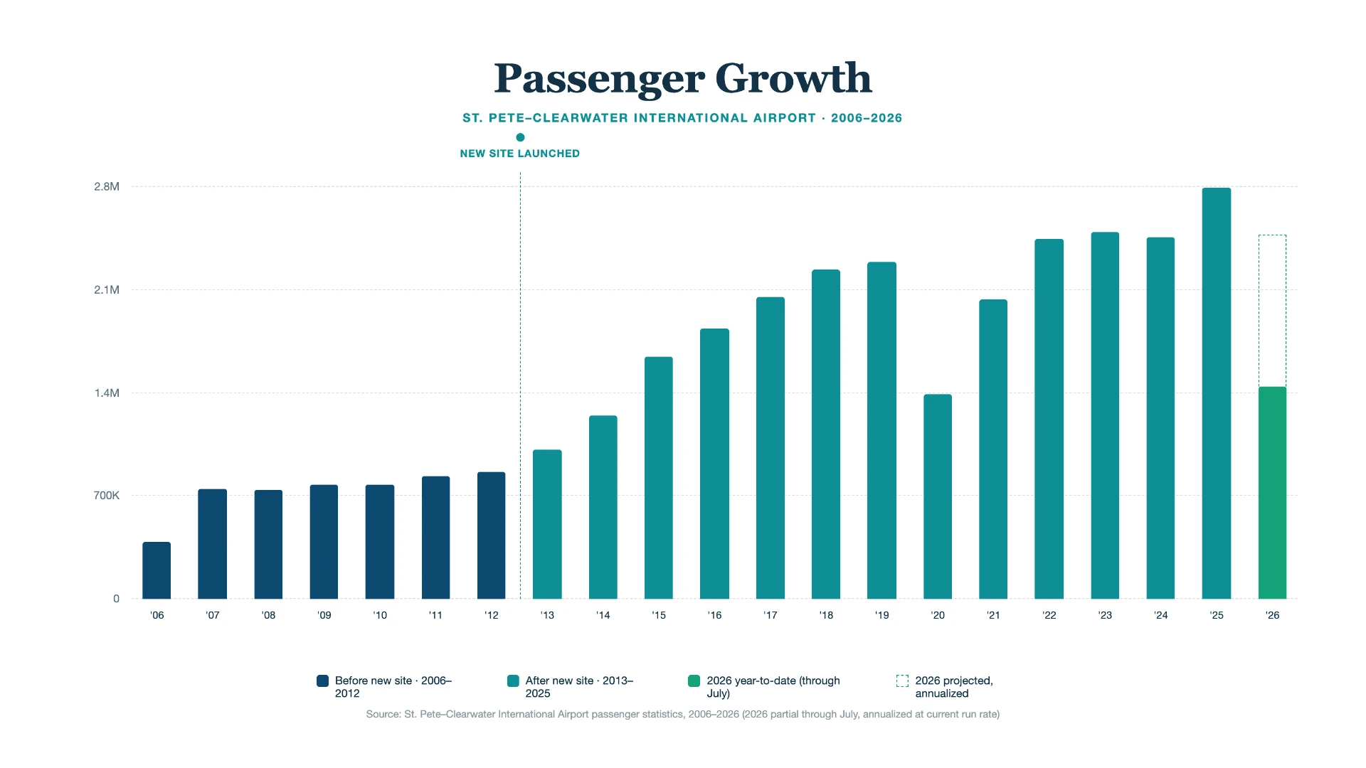 Passenger growth at St. Pete–Clearwater International Airport from 2006 to 2026, with the new site launch marked in 2013