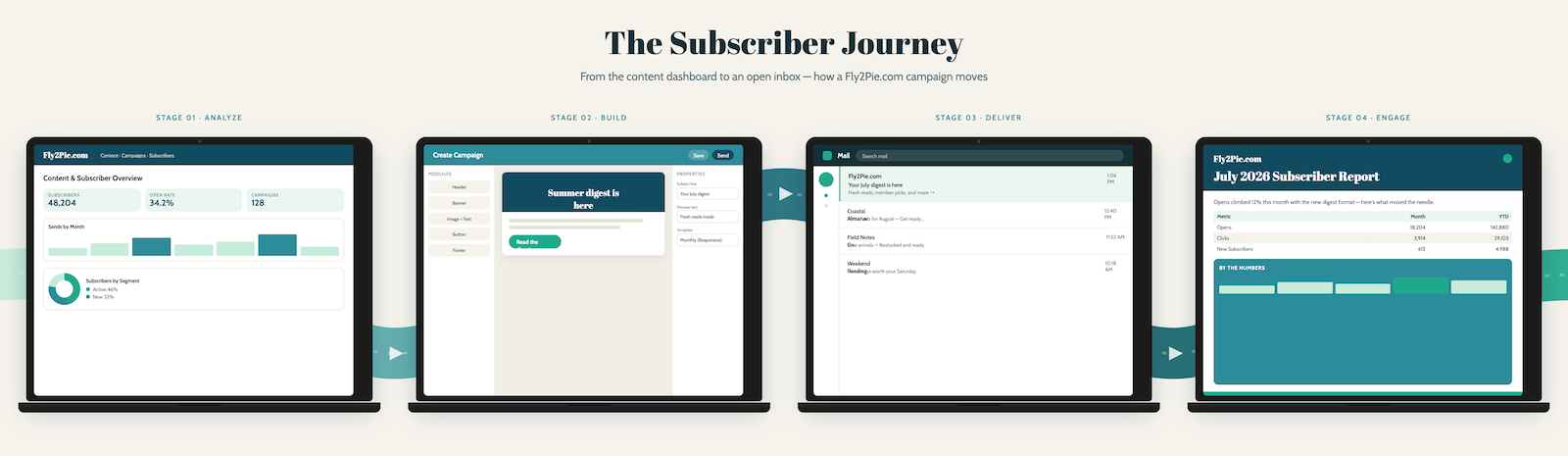 Four-stage subscriber journey from content dashboard to campaign build, delivery, and reporting