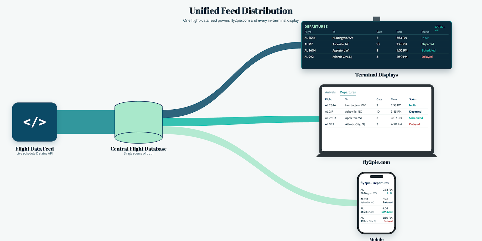 Diagram of one flight-data feed powering fly2pie.com, mobile, and in-terminal departure displays